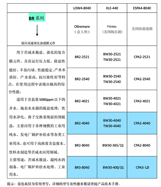 OLTREMARE的BR系列反滲透膜與海德能、陶氏的型號對比