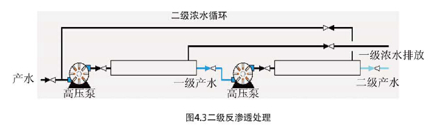 二級反滲透處理