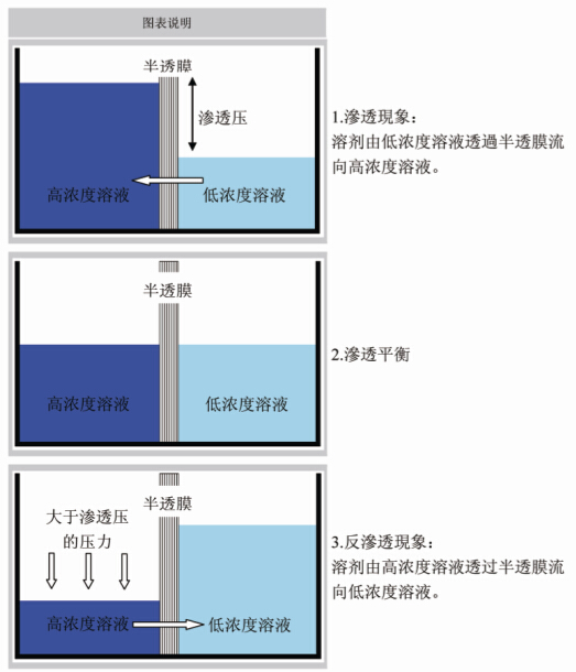 OLTAREMARE反滲透膜原理